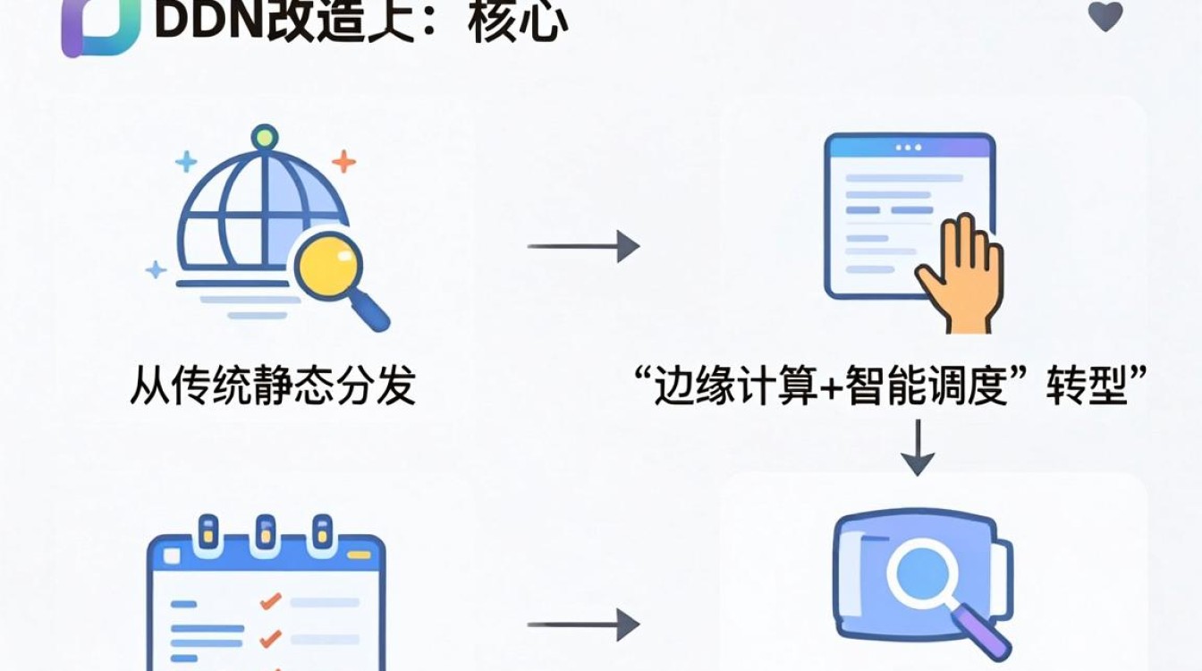 cdn 改造 cdn 改造