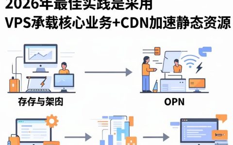 cdn vps是什么，租用国外cdn加速vps性价比高吗