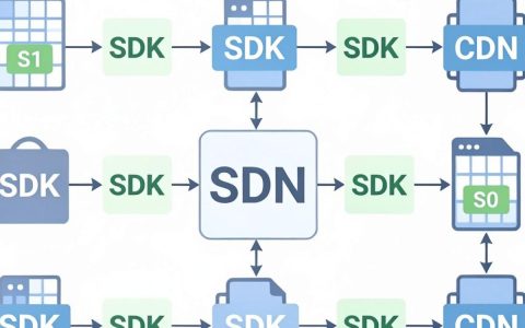 {sdk cdn}是什么，sdk cdn加速原理