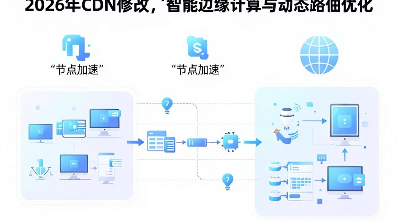 cdn 修改
