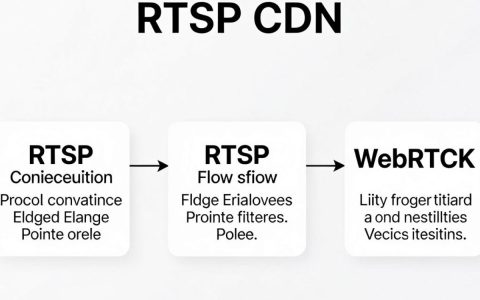 rtsp cdn是什么？rtsp cdn加速原理及配置教程