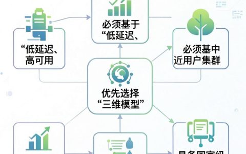 cdn选址哪里好，cdn加速节点选择策略