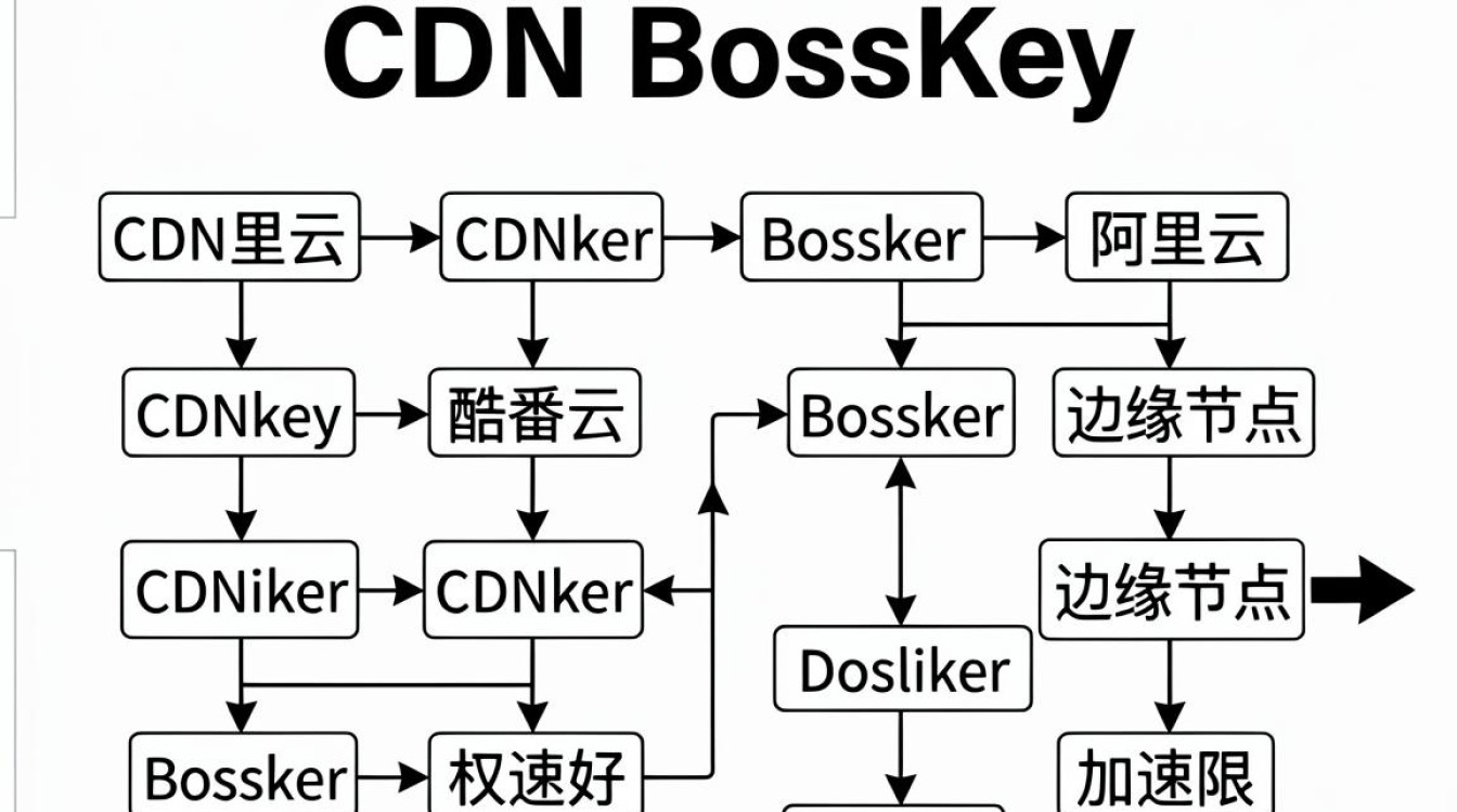 cdn bosskey cdn bosskey