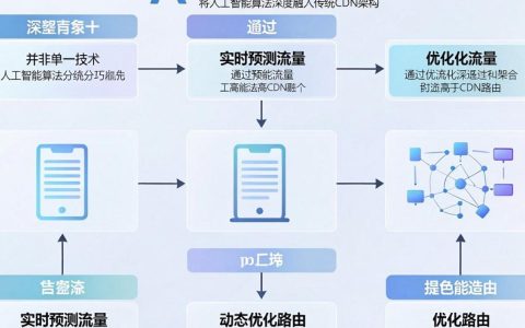 ai cdn是什么，ai cdn加速效果好吗