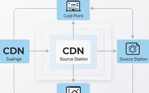 cdn嵌套是什么意思，cdn嵌套