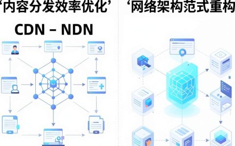 CDN和NDN有什么区别，CDN加速原理是什么