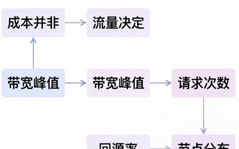 cdn测算怎么做，cdn带宽费用怎么计算
