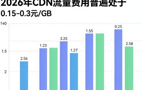 CDN费用怎么算，CDN加速多少钱