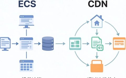 cdn ecs是什么，云服务器CDN加速原理