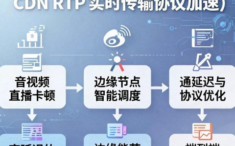 cdn rtp是什么？CDN加速RTP实时传输协议优化原理