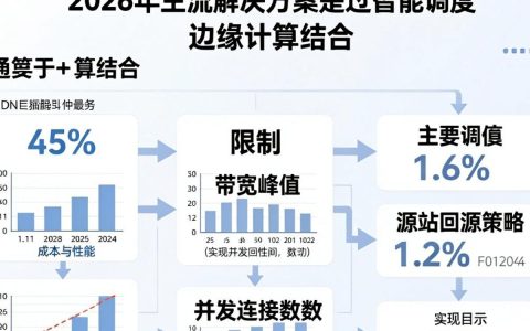 cdn限制怎么解决？cdn带宽限制