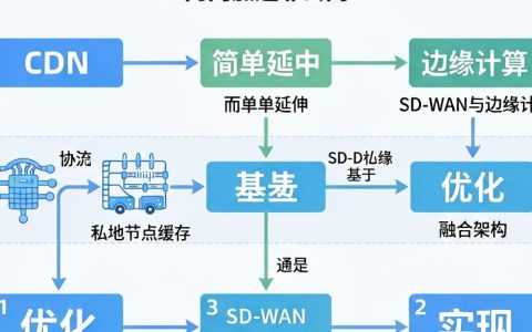 CDN内网怎么配置，CDN内网加速