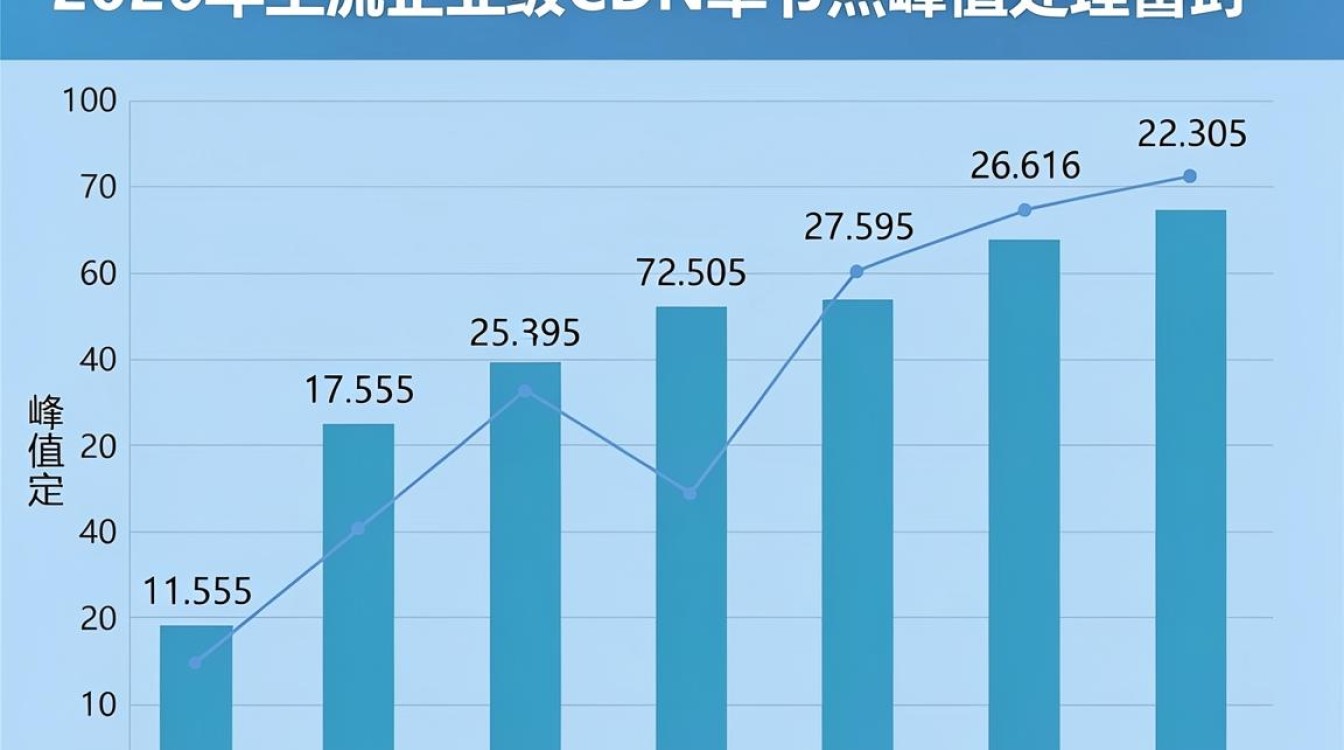 cdn峰值 cdn峰值