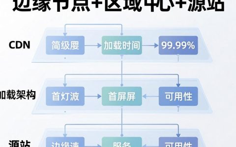 什么是多层CDN加速，多层CDN加速原理
