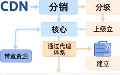cdn分销是什么，cdn分销平台哪个最好