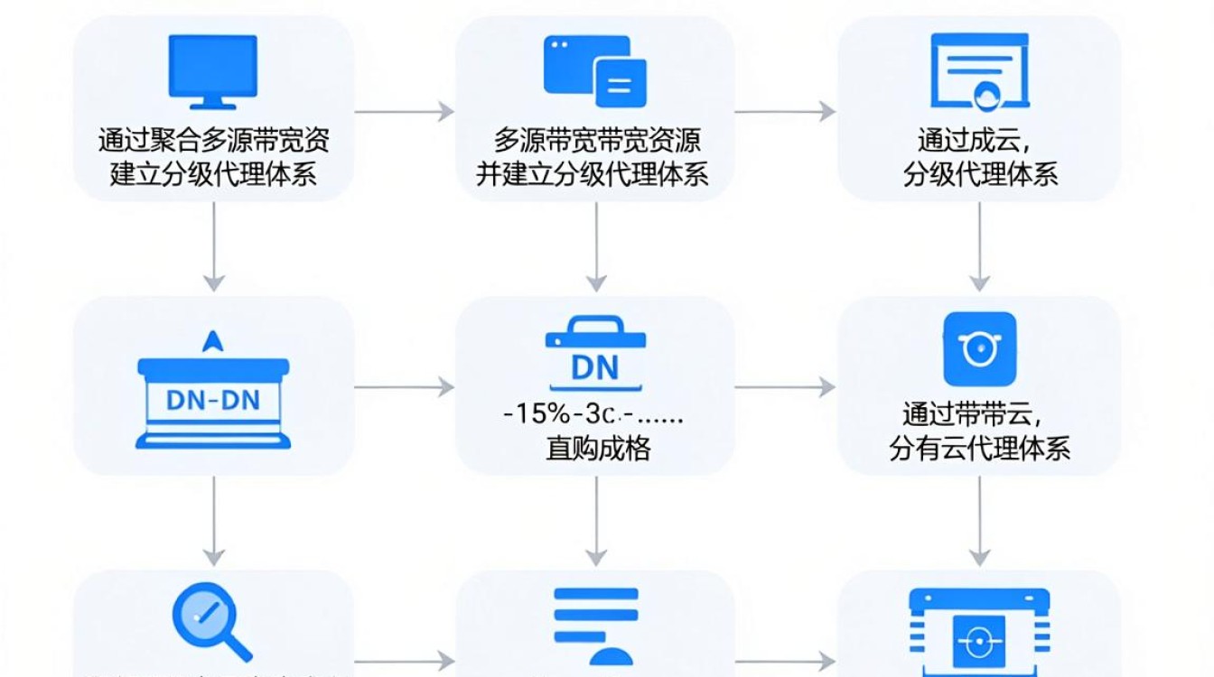 cdn分销 cdn分销