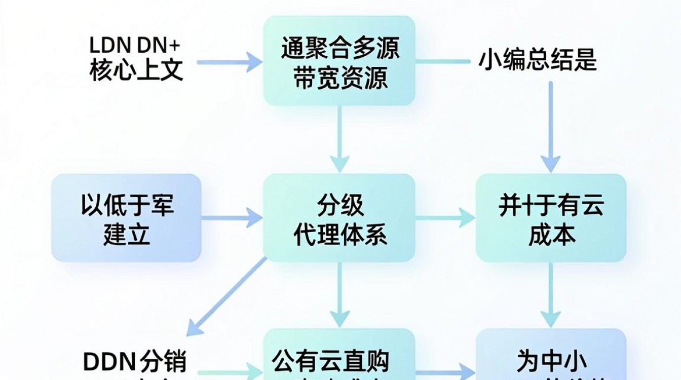 cdn分销 cdn分销
