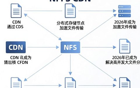 NFS CDN是什么，NFS CDN加速原理