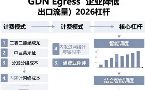 CDN是什么，Egret引擎加速配置教程