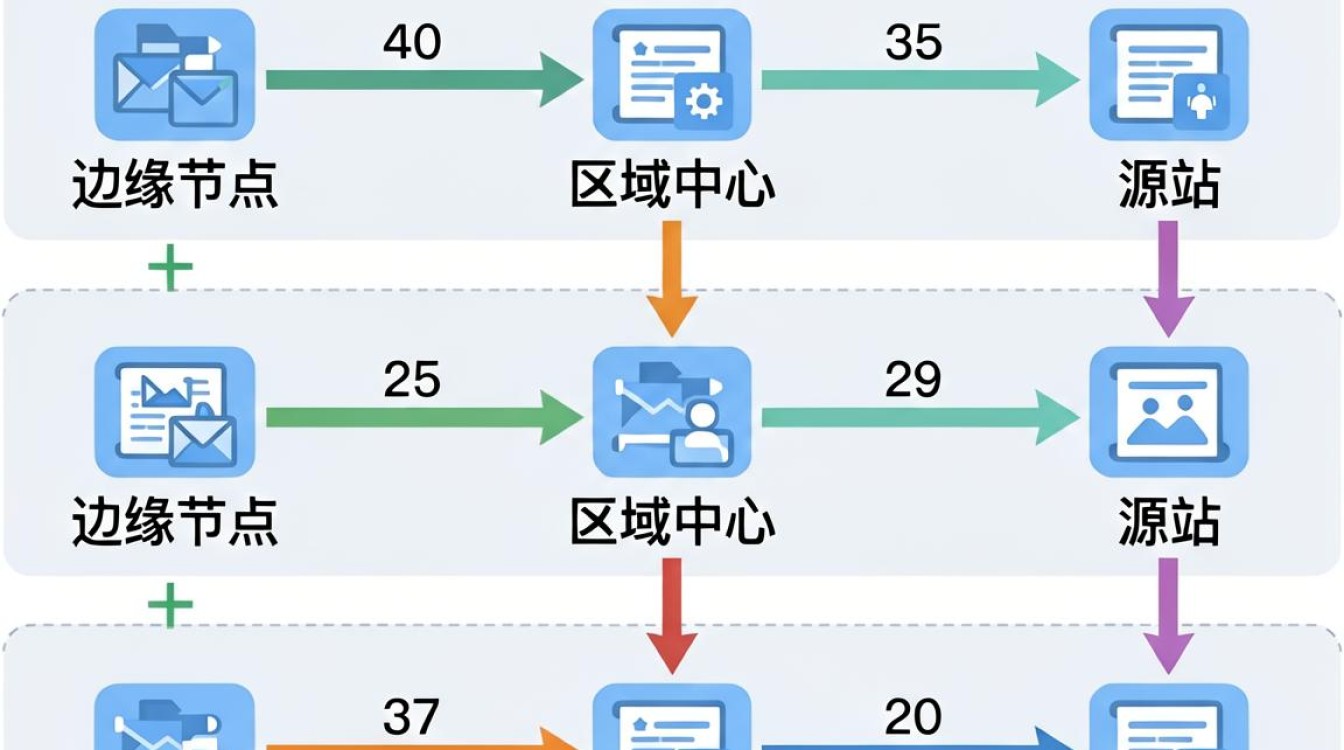 多级cdn 多级cdn