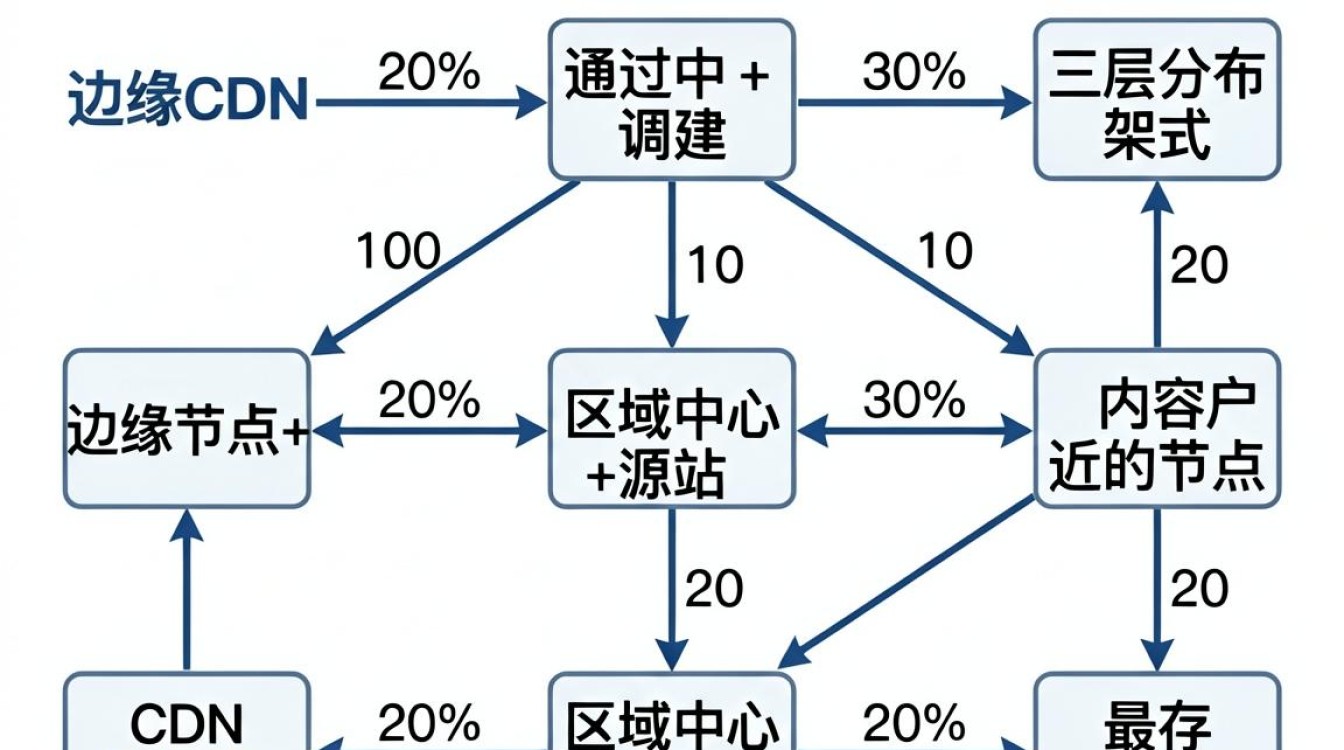 多级cdn 多级cdn