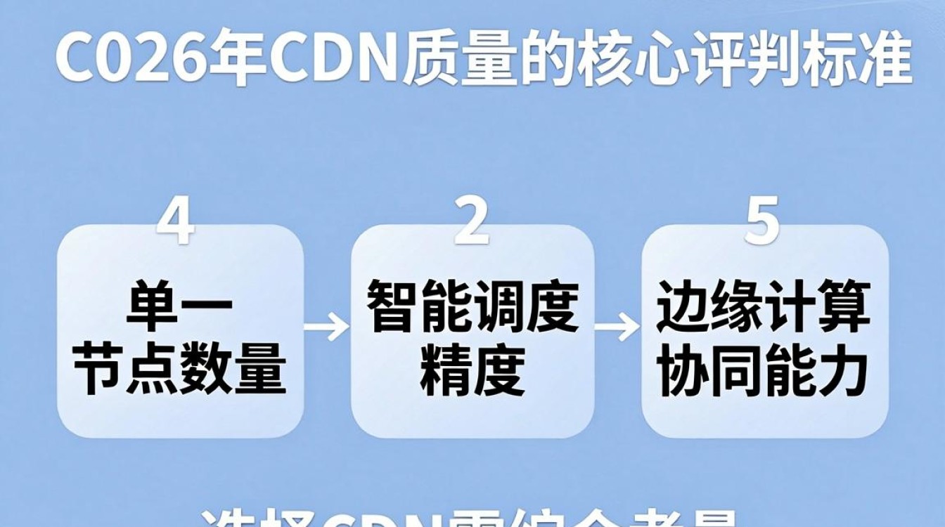 cdn质量