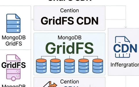 GridFS CDN是什么，GridFS CDN加速原理