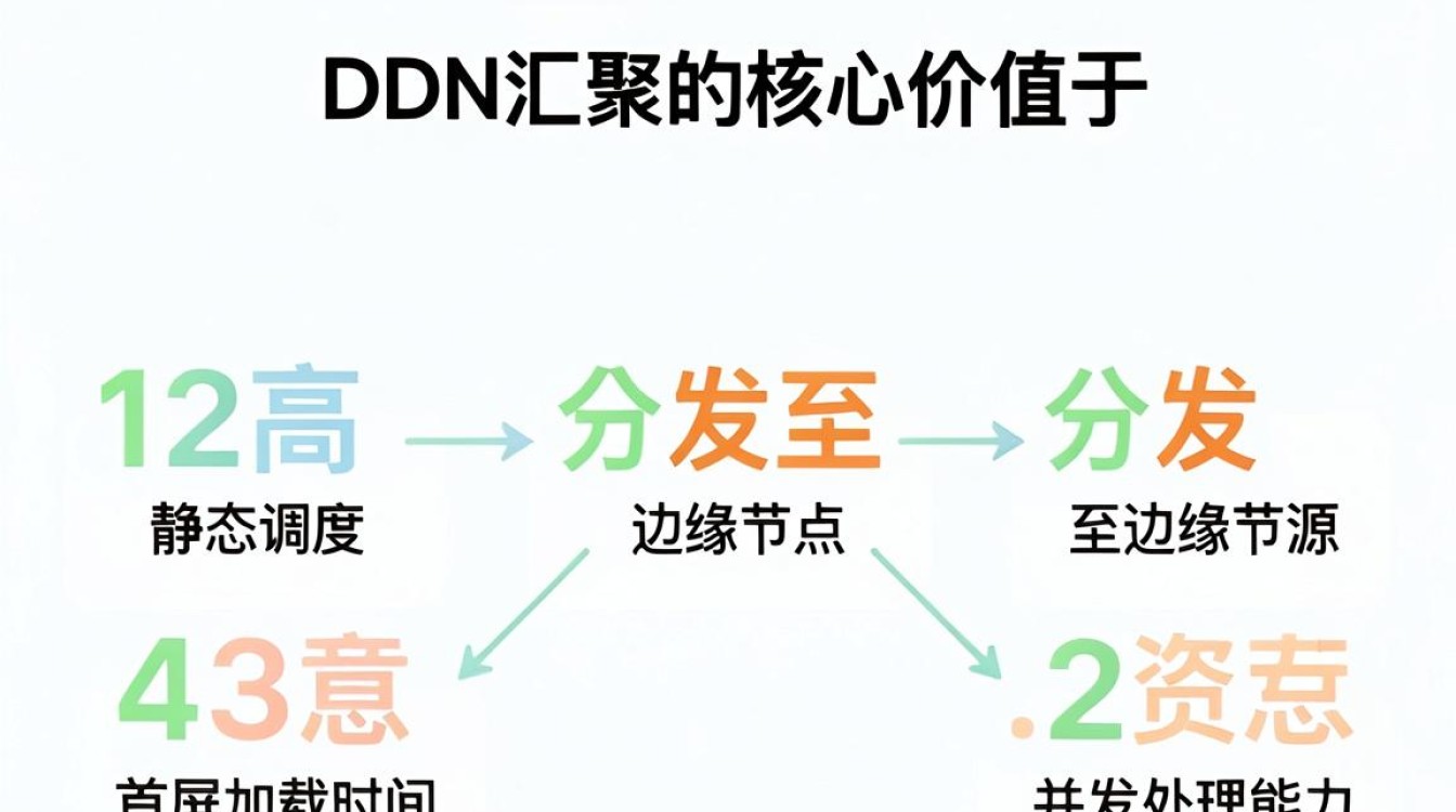 cdn汇聚 cdn汇聚