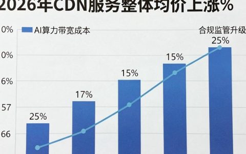 cdn涨价怎么办，cdn加速服务费用