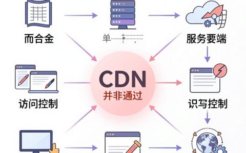 阻止cdn，阻止cdn怎么设置，阻止cdn配置