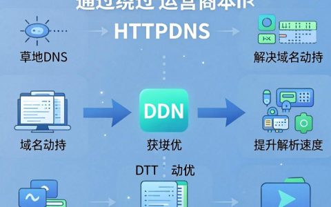 CDN和HTTPDNS是什么？CDN加速原理与HTTPDNS防劫持优势