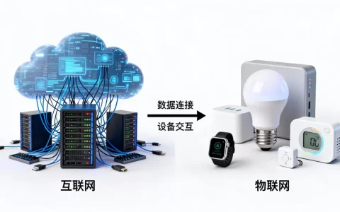 互联网包含物联网吗，物联网和互联网的区别是什么