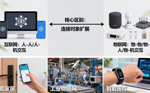 互联网到物联网的区别是什么，物联网技术应用场景有哪些