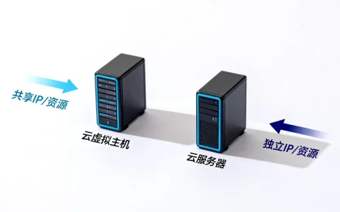 云虚拟主机到底好不好用？云虚拟主机和云服务器区别