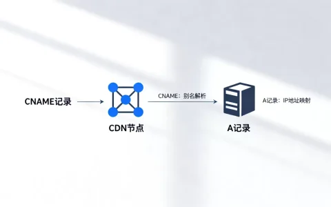 CNAME和A记录CDN有什么区别？CNAME和A记录CDN的区别