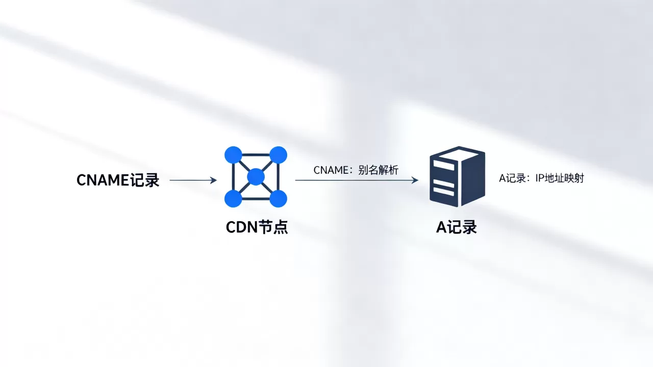 CNAME和A记录CDN有什么区别？CNAME和A记录CDN的区别