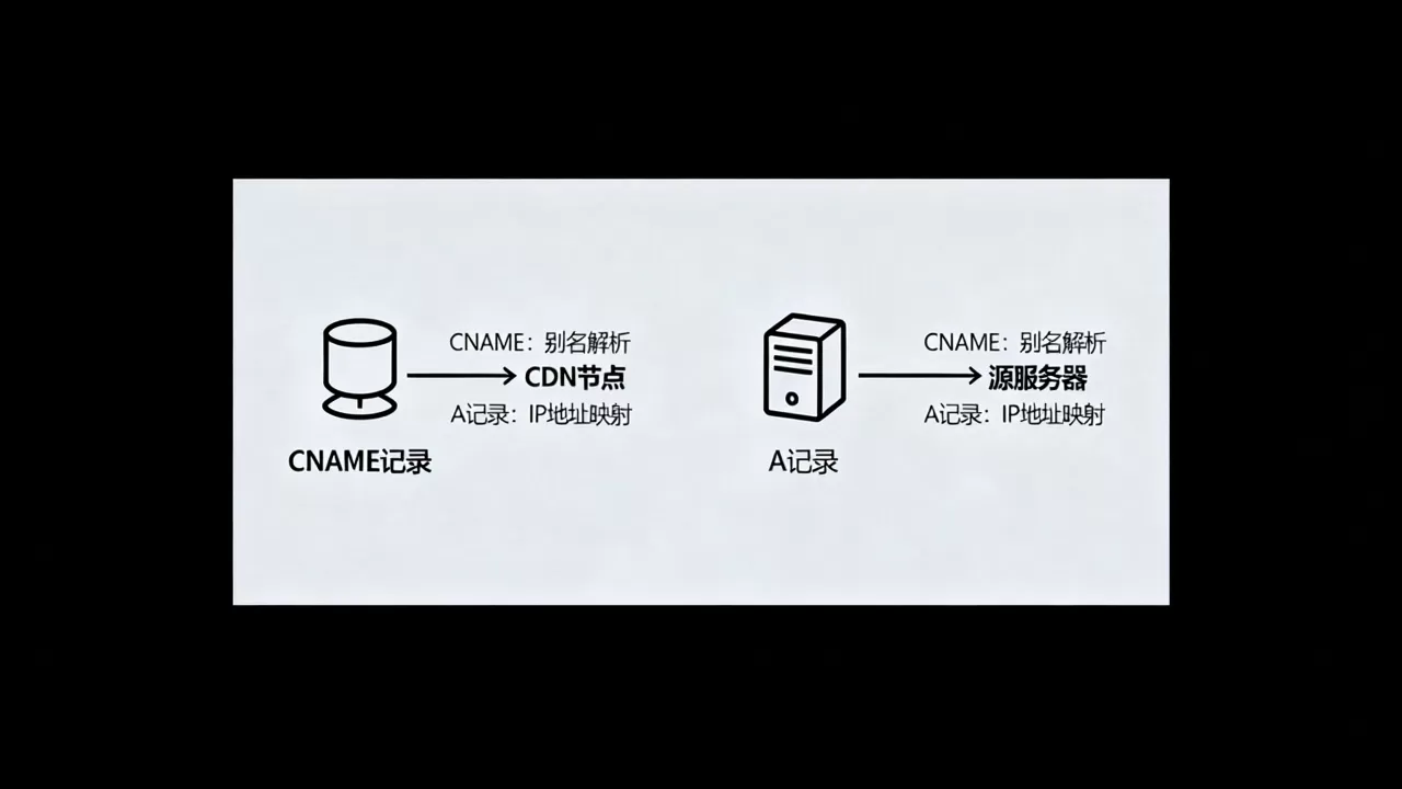 CNAME和A记录CDN有什么区别？CNAME和A记录CDN的区别