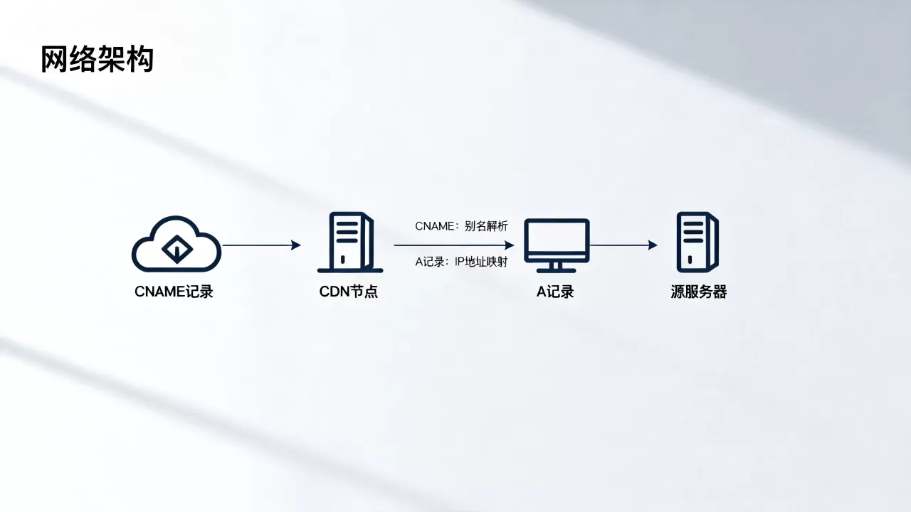 CNAME和A记录CDN有什么区别？CNAME和A记录CDN的区别