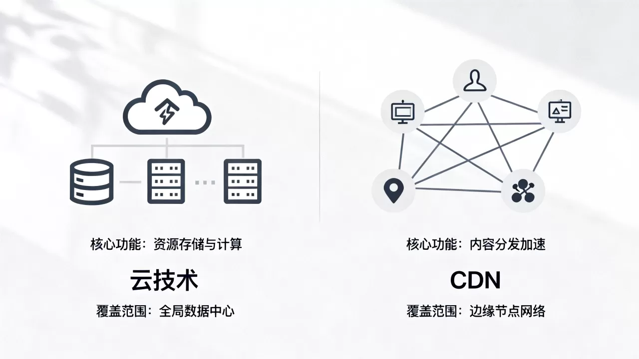 云技术和CDN有什么区别？云技术对比CDN哪个更好