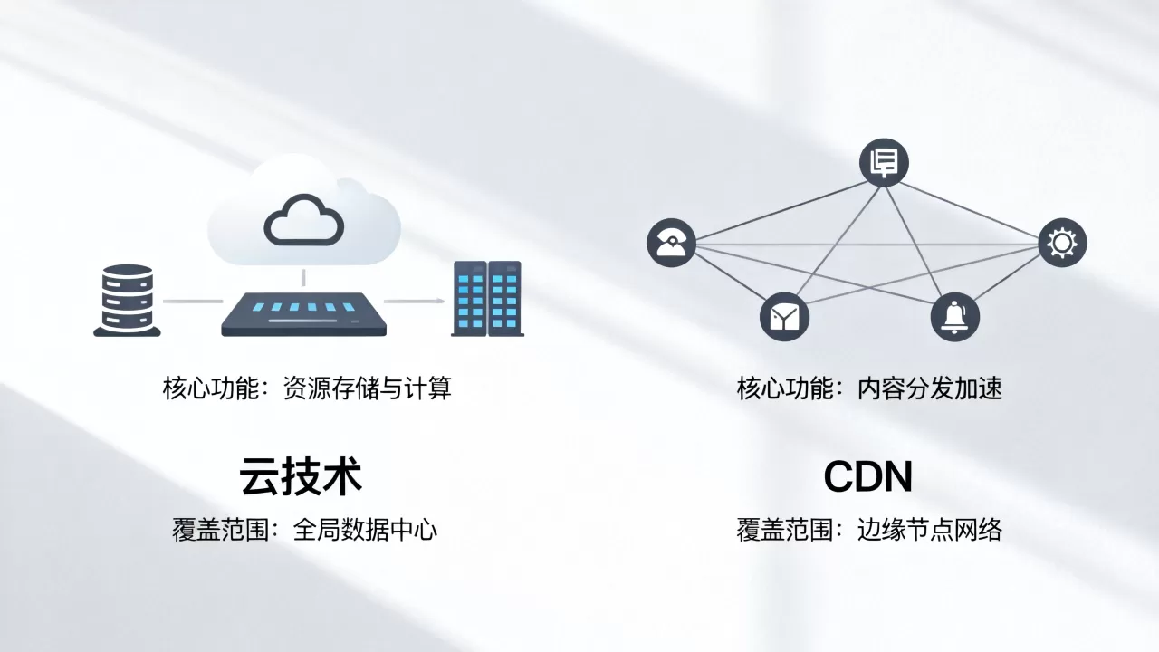 云技术和CDN有什么区别？云技术对比CDN哪个更好
