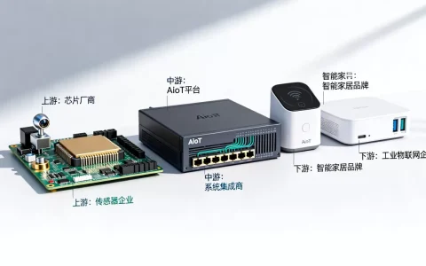 AIoT主要参与者有哪些？AIoT产业链上下游企业有哪些
