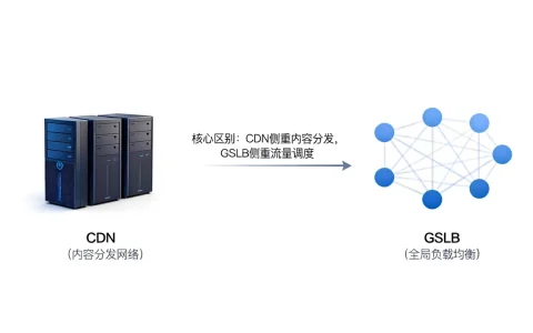 cdn和gslb区别是什么？gslb和cdn的区别