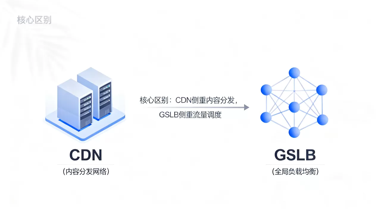 cdn和gslb区别是什么?gslb和cdn的区别 cdn和gslb区别是什么?gslb和cdn的区别
