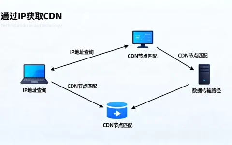 通过ip获取cdn