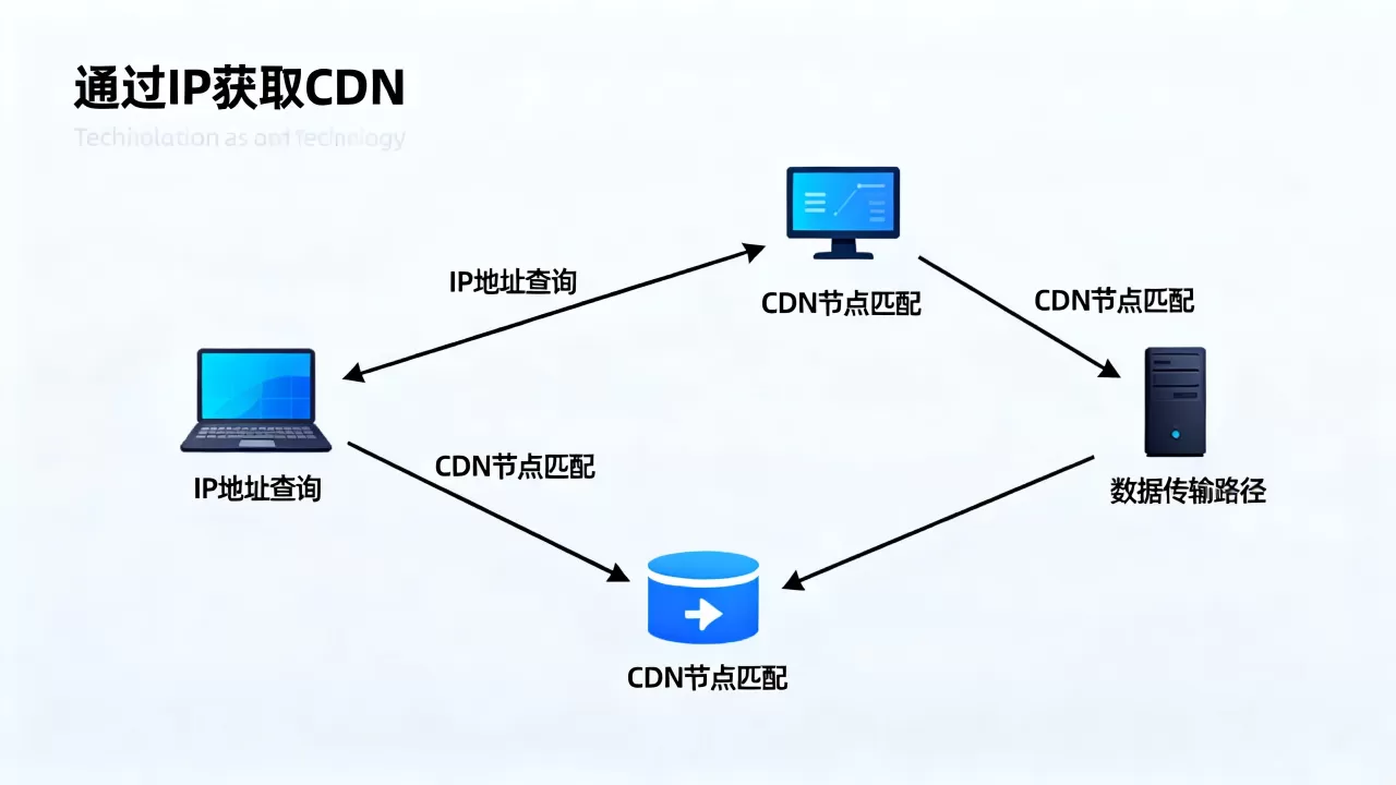 通过ip获取cdn 通过ip获取cdn