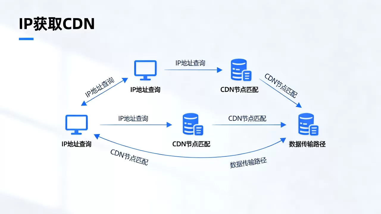 通过ip获取cdn 通过ip获取cdn
