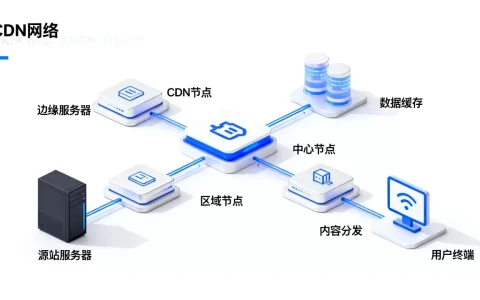 CDN属于哪一层网络架构？CDN加速原理是什么