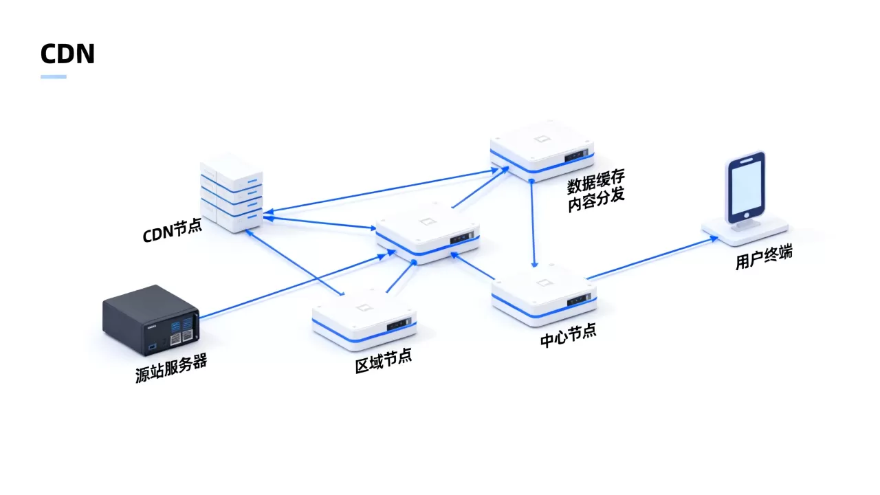 CDN属于哪一层网络架构？CDN加速原理是什么