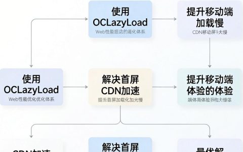 什么是oclazyload？oclazyload如何实现图片懒加载
