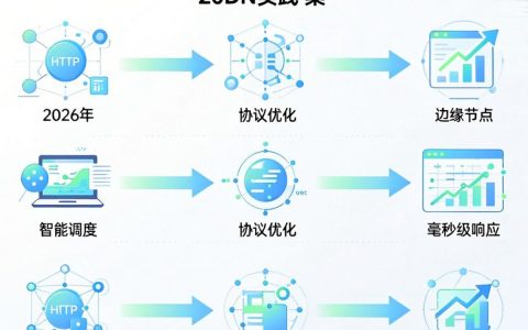 CDN实践是什么，CDN节点加速原理